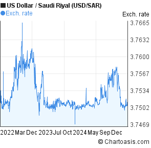 Saudi Riyal To Usd Chart