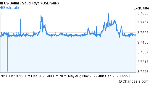 Sar To Usd Chart