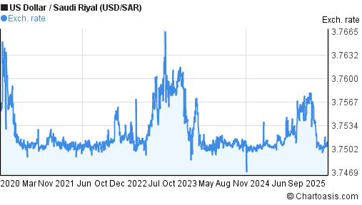 Sar To Usd Chart