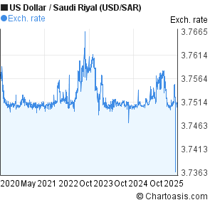 Usd Sar 5 Years Chart Us Dollar Saudi Riyal Rates Chartoasis