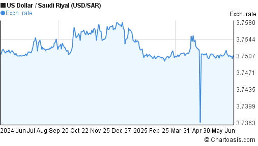 USD SAR Chart US Dollar Saudi Riyal Rates usd-sar-chart-us-dollar-saudi-riyal-rates