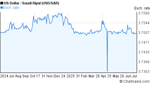 USD SAR Chart US Dollar Saudi Riyal Rates