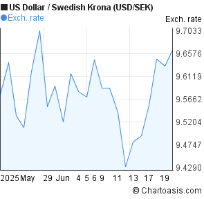 Usd Sek 1 Month Chart - 