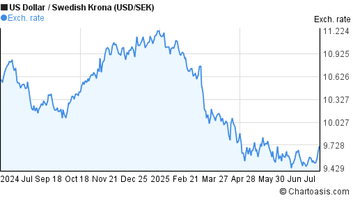 100 dollar to sek forex
