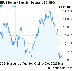 Usd To Swedish Krona Chart