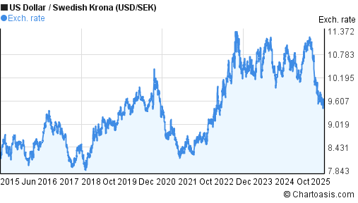 10 Years USD SEK Chart US Dollar Swedish Krona Rates