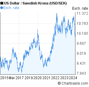 Dollar To Swedish Krona Chart