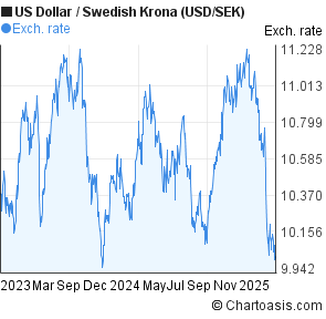 Usd To Swedish Krona Chart