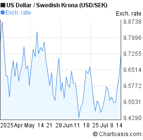 Sek till dollar forex