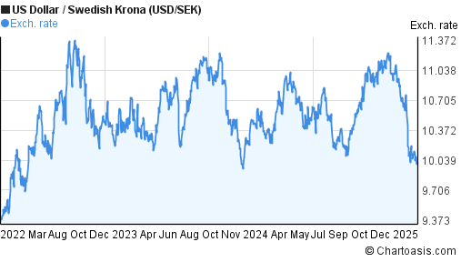 Usd To Swedish Krona Chart