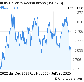 Usd To Swedish Krona Chart