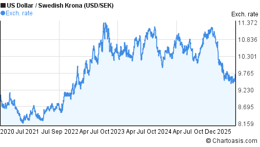 100 dollar to sek forex