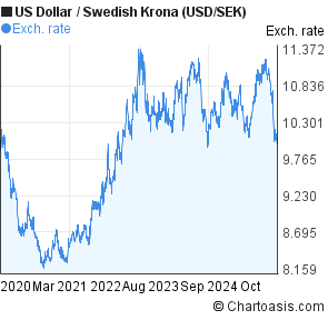 Usd To Swedish Krona Chart