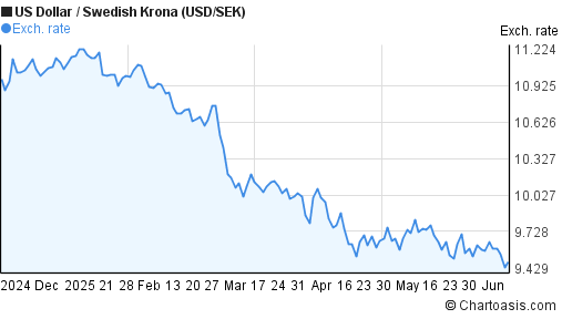 6 Months USD SEK Chart US Dollar Swedish Krona Rates 6-months-usd-sek-chart-us-dollar-swedish-krona-rates