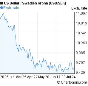 Kurs dollar sek forex