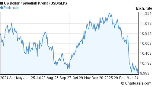 Usd To Swedish Krona Chart