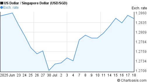 Usd Sgd 1 Month Chart Usd Sgd 1 Month Chart