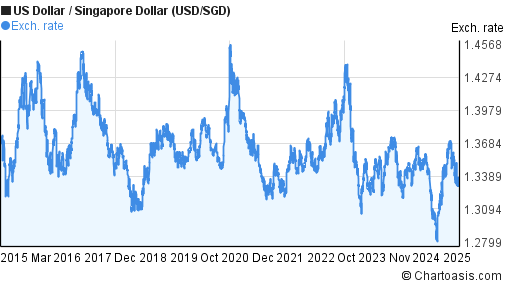 Usd To Sgd Chart 2016