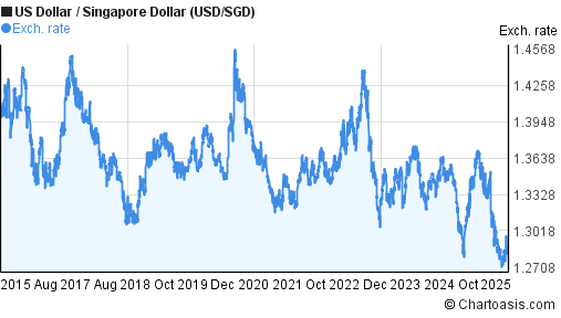 Usd To Sgd Newstempo