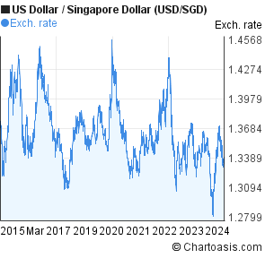 Usd Vs Sgd Historical Chart