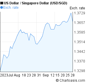 1 Sgd To Usd Chart