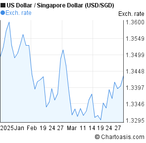 Usd To Sgd Chart