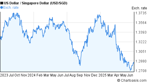 Usd Sgd 2 Years Chart Usd Sgd 2 Years Chart