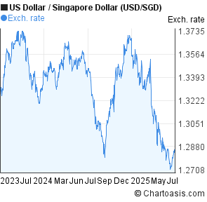 Sgd/usd forecast