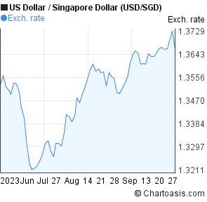 Usd To Sgd Chart