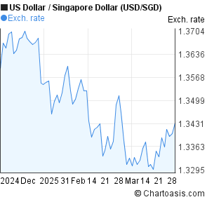 Usd To Sgd Chart