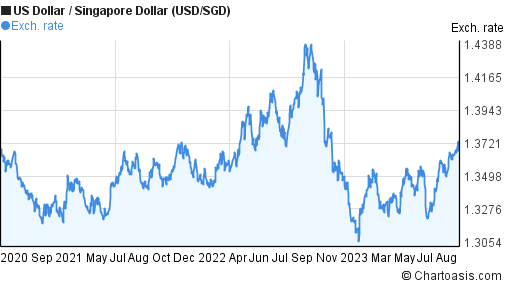 Usd To Sgd Chart 2016