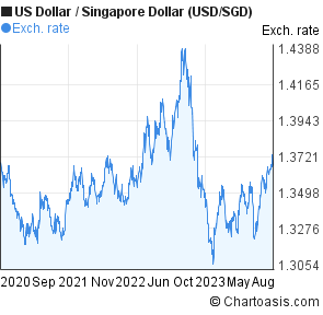 1 Sgd To Usd Chart