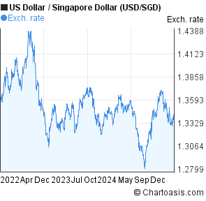 1 Sgd To Usd Chart