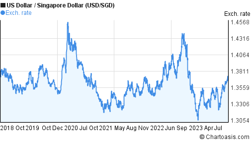 Forex usd/sgd chart usd cad forexprostr