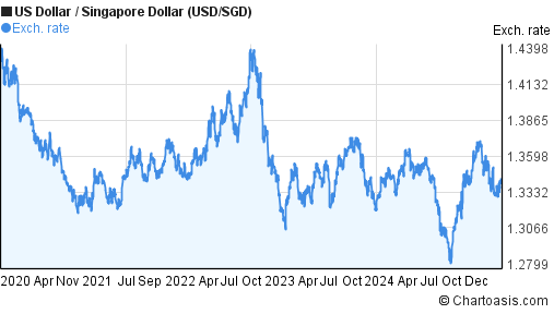 Usd To Sgd Chart 2016