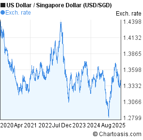 Singapore Dollar Rate Chart