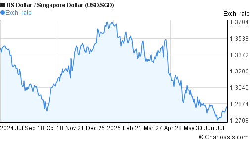 US Dollar to Singapore Dollar (USD/SGD) forex chart