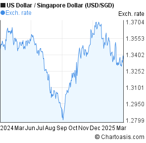 Us Dollar To Singapore Dollar Chart