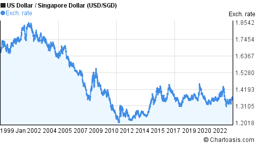 Historical USD-SGD chart. US Dollar-Singapore Dollar ...