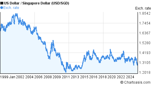 Historical USD SGD Chart US Dollar Singapore Dollar historical-usd-sgd-chart-us-dollar-singapore-dollar