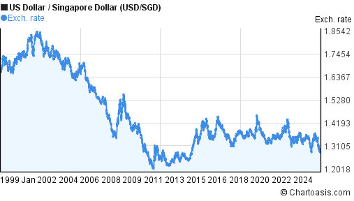 Historical USD-SGD chart. US Dollar-Singapore Dollar ...