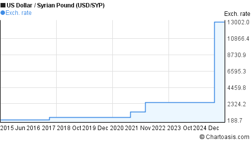 Usd To Syrian Pound Chart Usd To Syrian Pound Chart