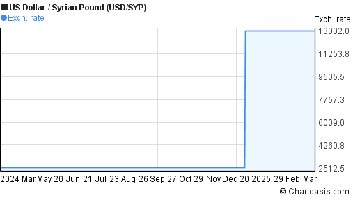 usd-syp-chart-us-dollar-syrian-pound-rates