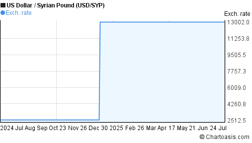 USD SYP Chart US Dollar Syrian Pound Rates