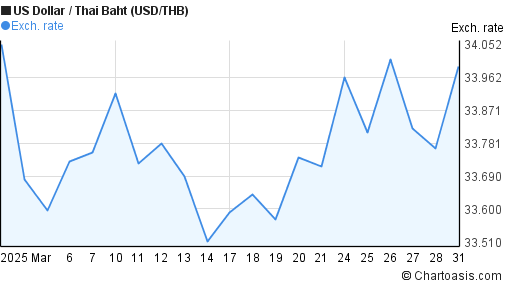 Us Dollar To Baht Chart