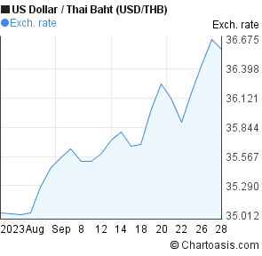 Us Dollar To Thai Baht Chart
