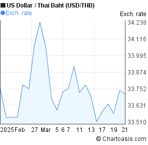 1 Usd To Thb Chart