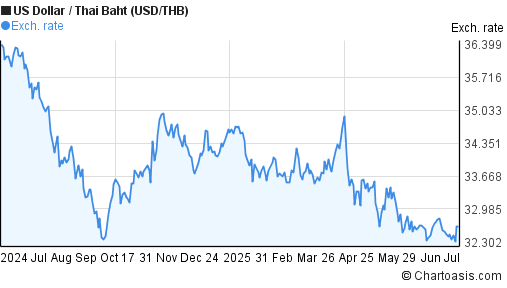 1 Year USD THB Chart US Dollar Thai Baht Rates