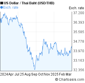 1 Usd To Thb Chart