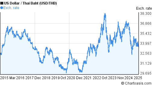 10-years-usd-thb-chart-us-dollar-thai-baht-rates